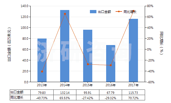 2013-2017年中國丁酮[甲基乙基(甲)酮](甲乙酮)(HS29141200)出口總額及增速統(tǒng)計